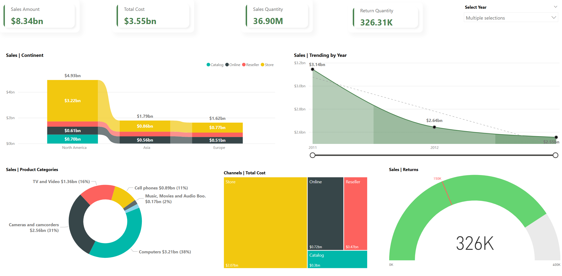 Sales KPIs Dashboard