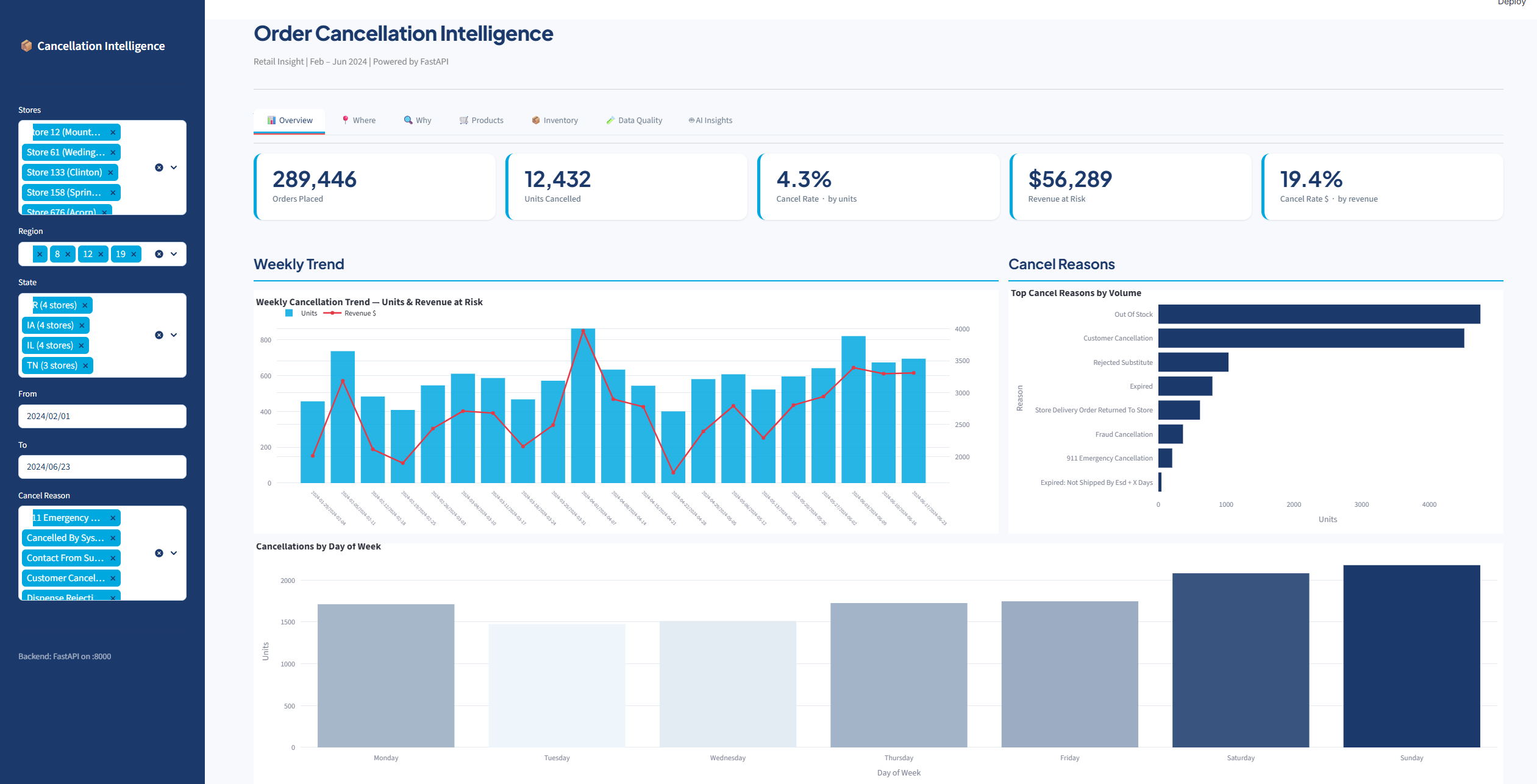 Retail Order Cancellation Intelligence dashboard