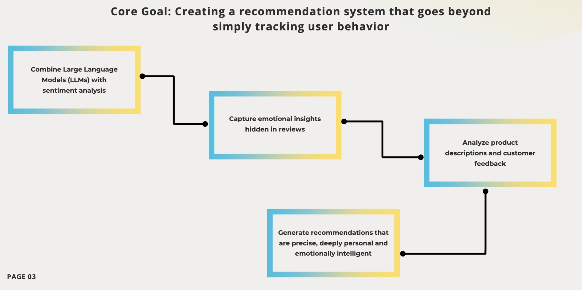Recommender System